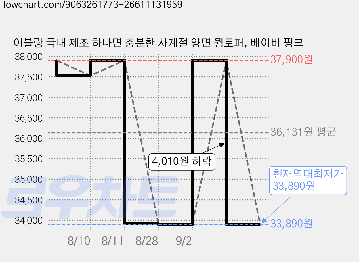 이블랑 국내 제조 하나면 충분한 사계절 양면 웜토퍼, 베이비 핑크 가격 변동 차트, 현재가 33,890원, 역대최저가
