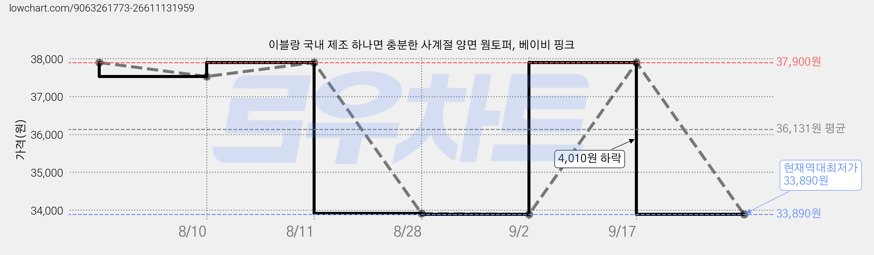 이블랑 국내 제조 하나면 충분한 사계절 양면 웜토퍼, 베이비 핑크 가격 변동 차트, 현재가 33,890원, 역대최저가