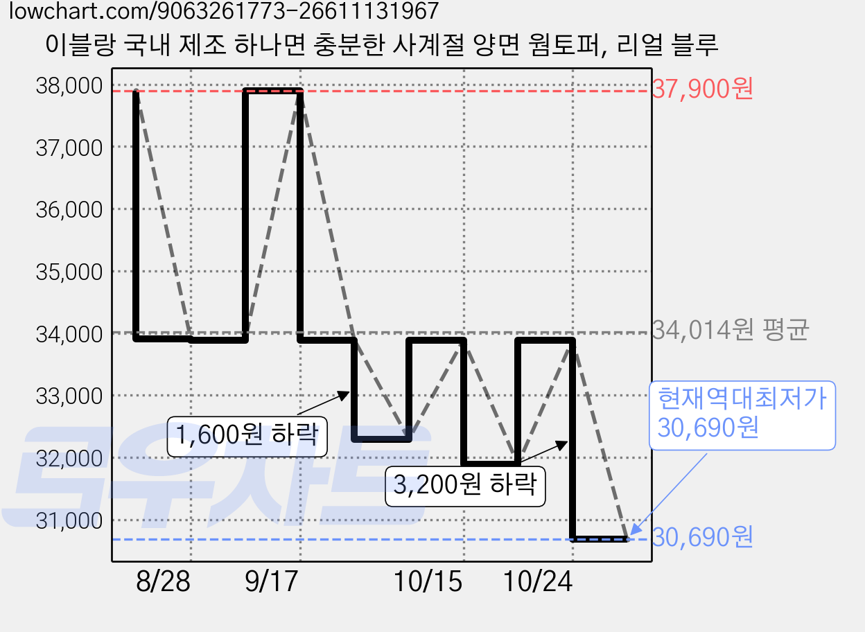 이블랑 국내 제조 하나면 충분한 사계절 양면 웜토퍼, 리얼 블루 가격 변동 차트, 현재가 30,690원, 역대최저가