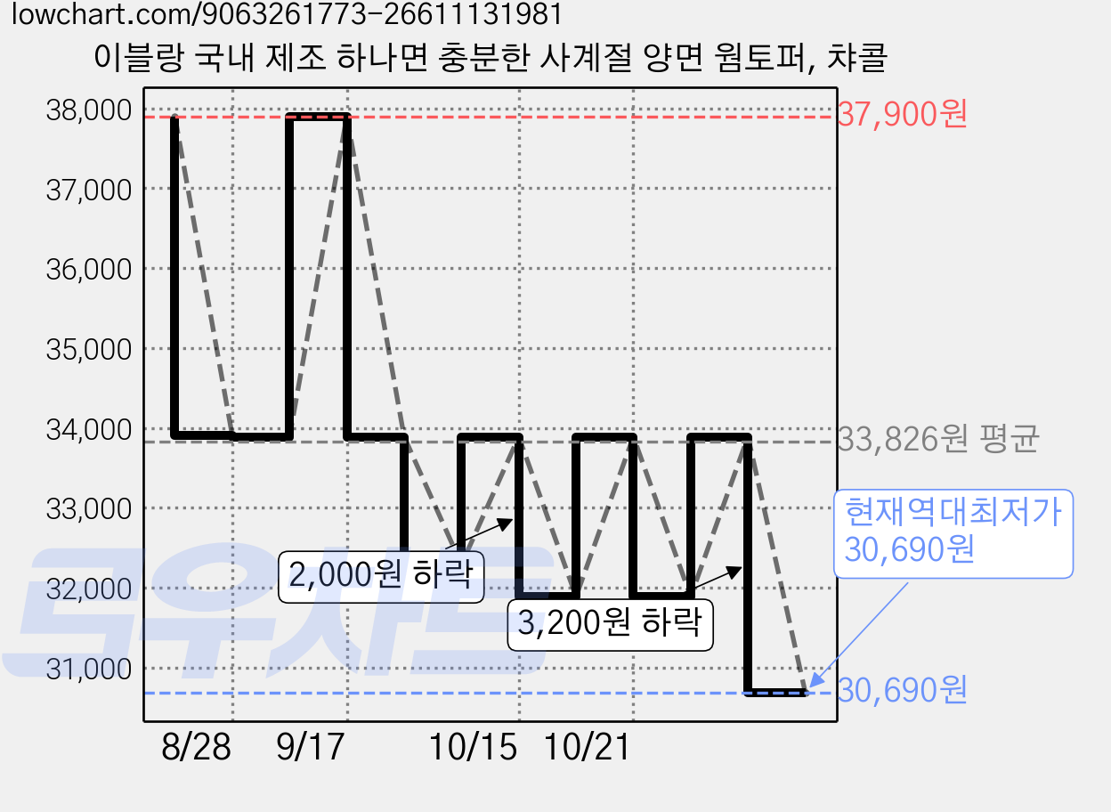 이블랑 국내 제조 하나면 충분한 사계절 양면 웜토퍼, 챠콜 가격 변동 차트, 현재가 30,690원, 역대최저가