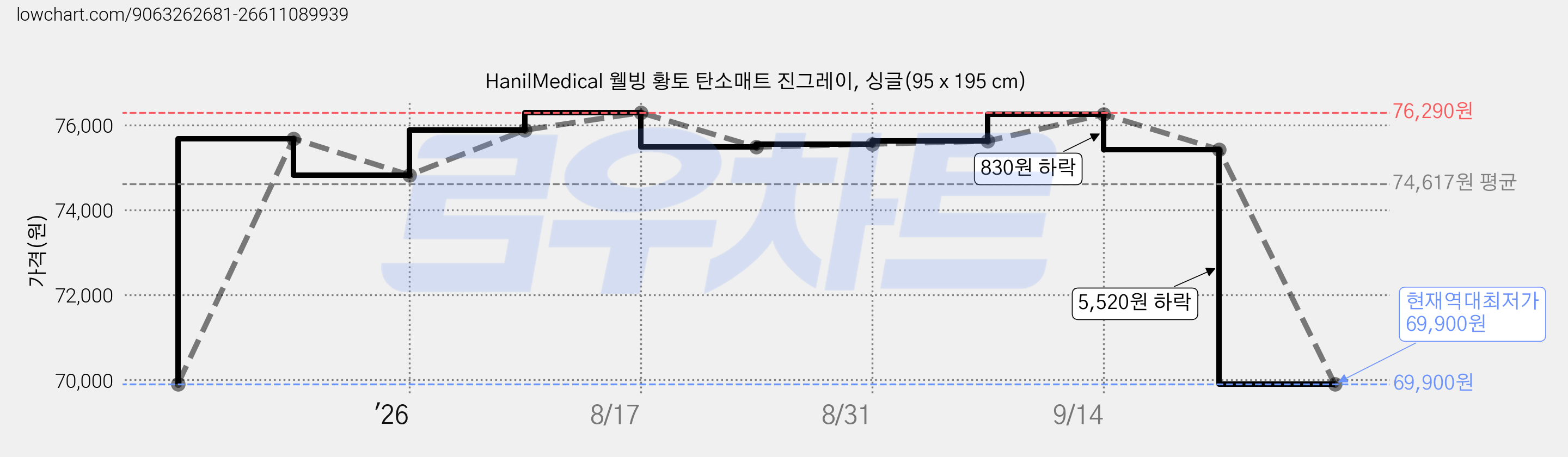 HanilMedical 웰빙 황토 탄소매트 진그레이, 싱글(95 x 195 cm) 가격 변동 차트, 현재가 69,900원, 역대최저가