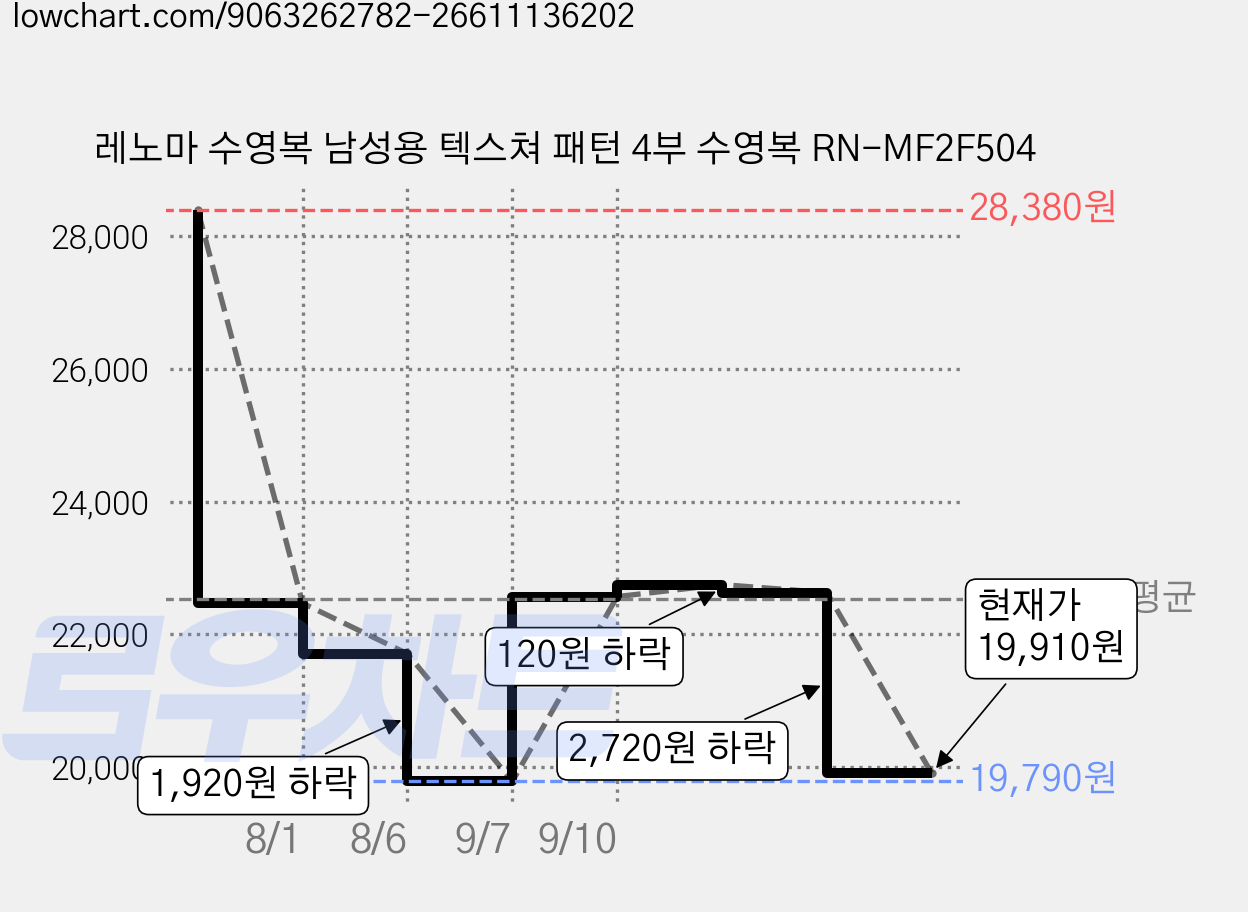 레노마 수영복 남성용 텍스쳐 패턴 4부 수영복 RN-MF2F504 가격 변동 차트, 현재가 19,910원, 관측 최저가 19,790원