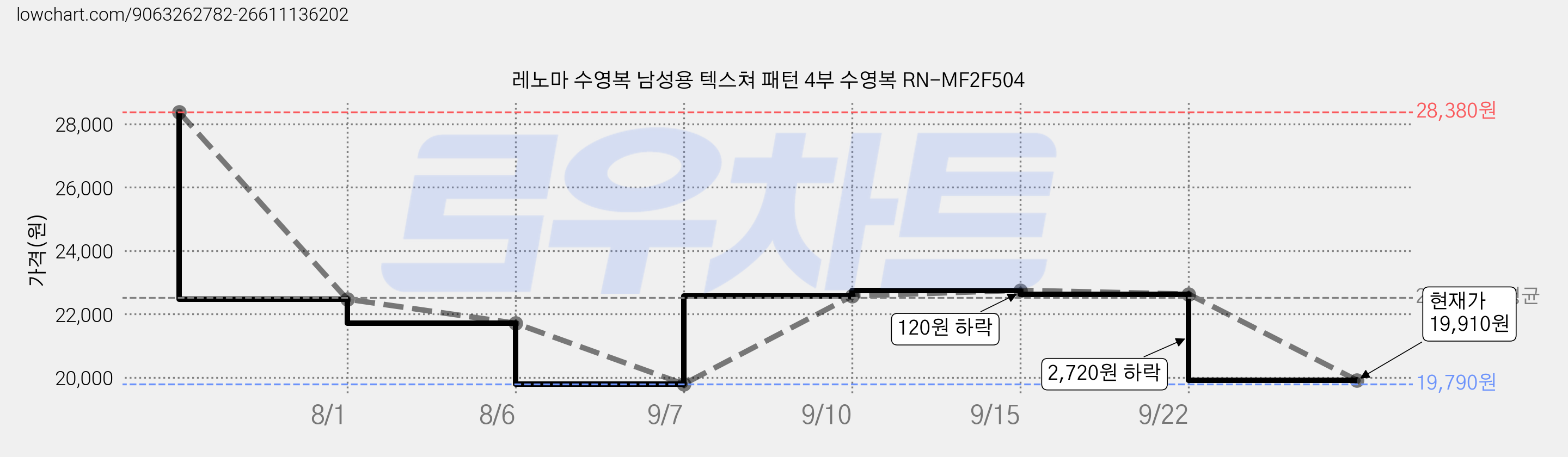 레노마 수영복 남성용 텍스쳐 패턴 4부 수영복 RN-MF2F504 가격 변동 차트, 현재가 19,910원, 관측 최저가 19,790원