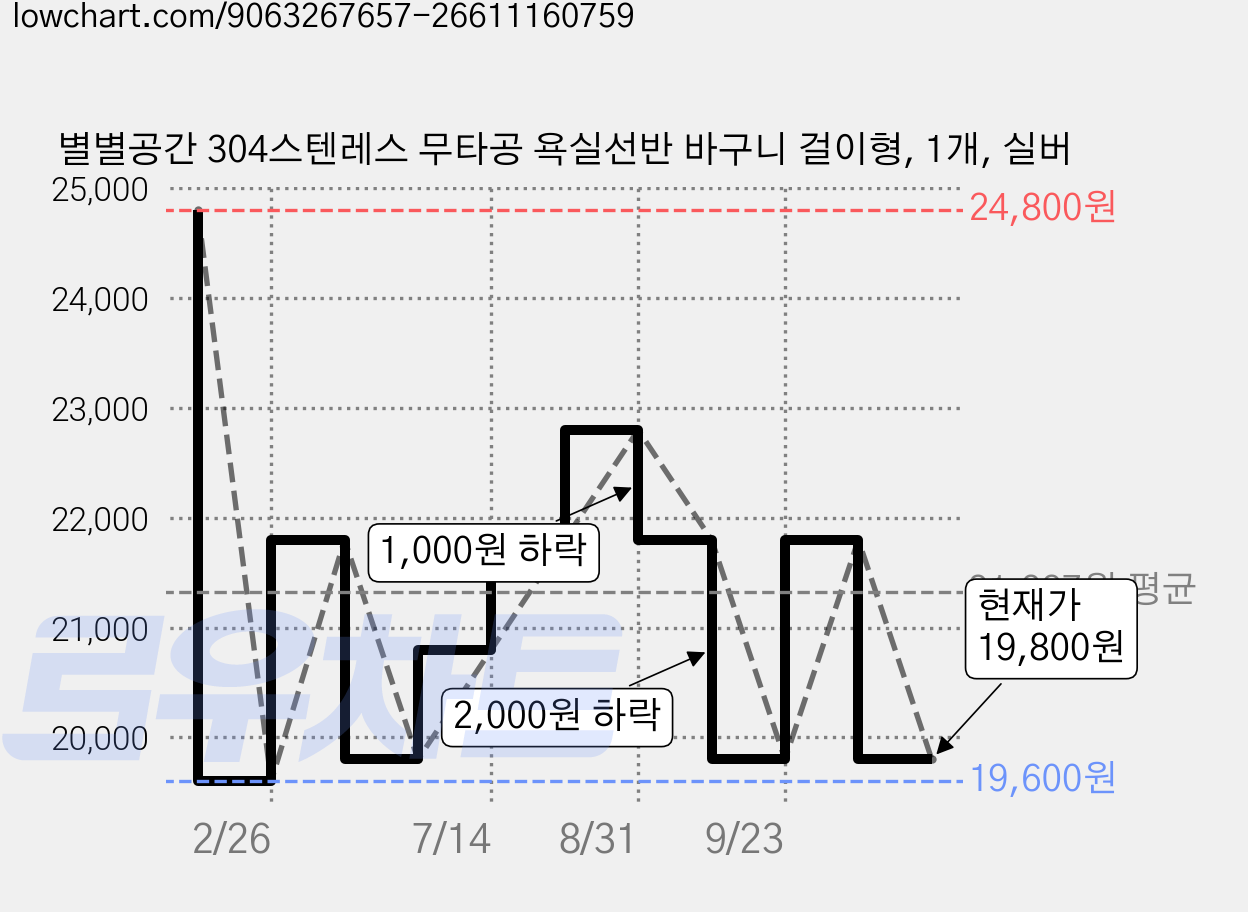 별별공간 304스텐레스 무타공 욕실선반 바구니 걸이형, 1개, 실버 가격 변동 차트, 현재가 19,800원, 관측 최저가 19,600원