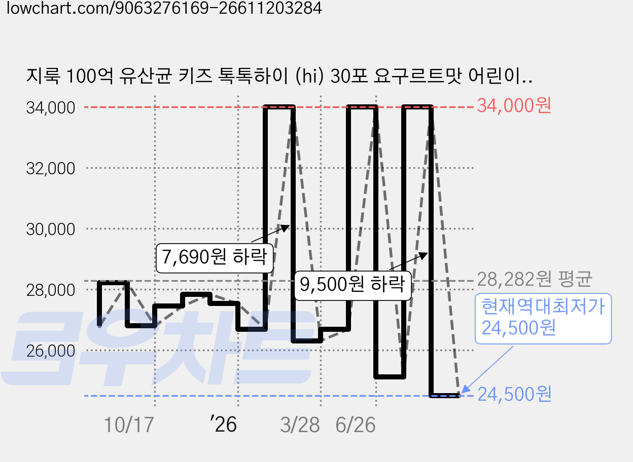 지룩 100억 유산균 키즈 톡톡하이 (hi) 30포 요구르트맛 어린이 프리미엄 팝핑 유산균 아연 프로바이오틱스 포스파티딜세린 함유, 1개, 60g 가격 변동 차트, 현재가 24,500원, 역대최저가