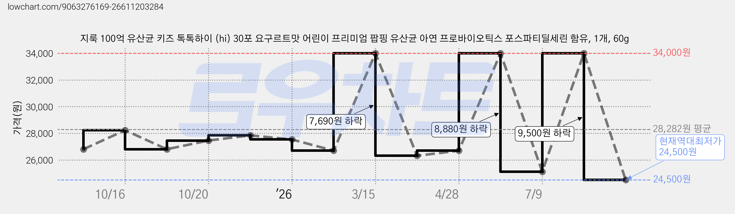 지룩 100억 유산균 키즈 톡톡하이 (hi) 30포 요구르트맛 어린이 프리미엄 팝핑 유산균 아연 프로바이오틱스 포스파티딜세린 함유, 1개, 60g 가격 변동 차트, 현재가 24,500원, 역대최저가