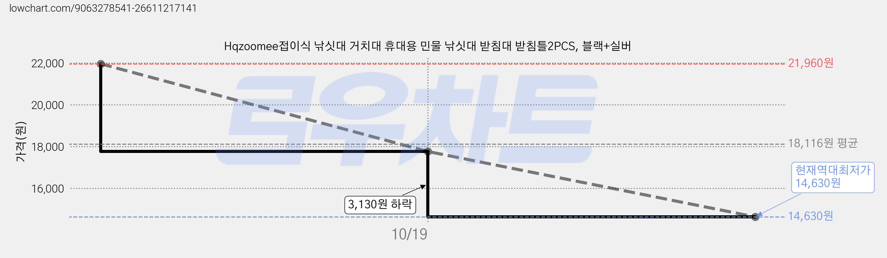 Hqzoomee접이식 낚싯대 거치대 휴대용 민물 낚싯대 받침대 받침틀2PCS, 블랙+실버 가격 변동 차트, 현재가 14,630원, 역대최저가