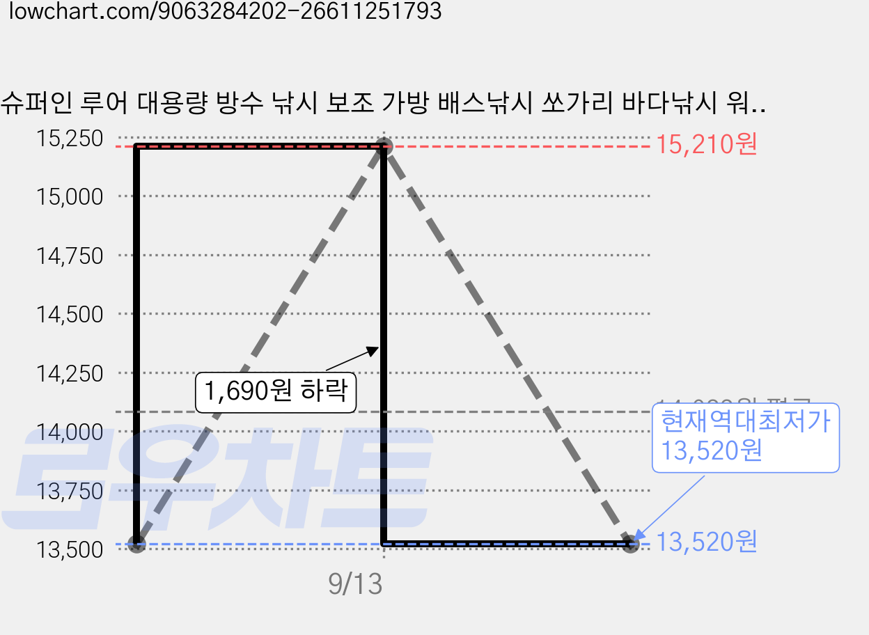슈퍼인 루어 대용량 방수 낚시 보조 가방 배스낚시 쏘가리 바다낚시 워킹루어가방, 옐로우 가격 변동 차트, 현재가 13,520원, 역대최저가