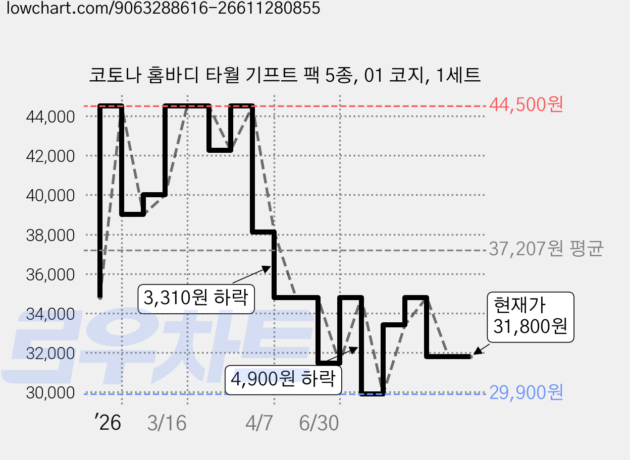 코토나 홈바디 타월 기프트 팩 5종, 01 코지, 1세트 가격 변동 차트, 현재가 31,800원, 관측 최저가 29,900원
