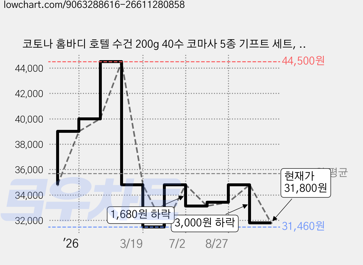 코토나 홈바디 호텔 수건 200g 40수 코마사 5종 기프트 세트, 02 비하인드, 1세트 가격 변동 차트, 현재가 31,800원, 관측 최저가 31,460원