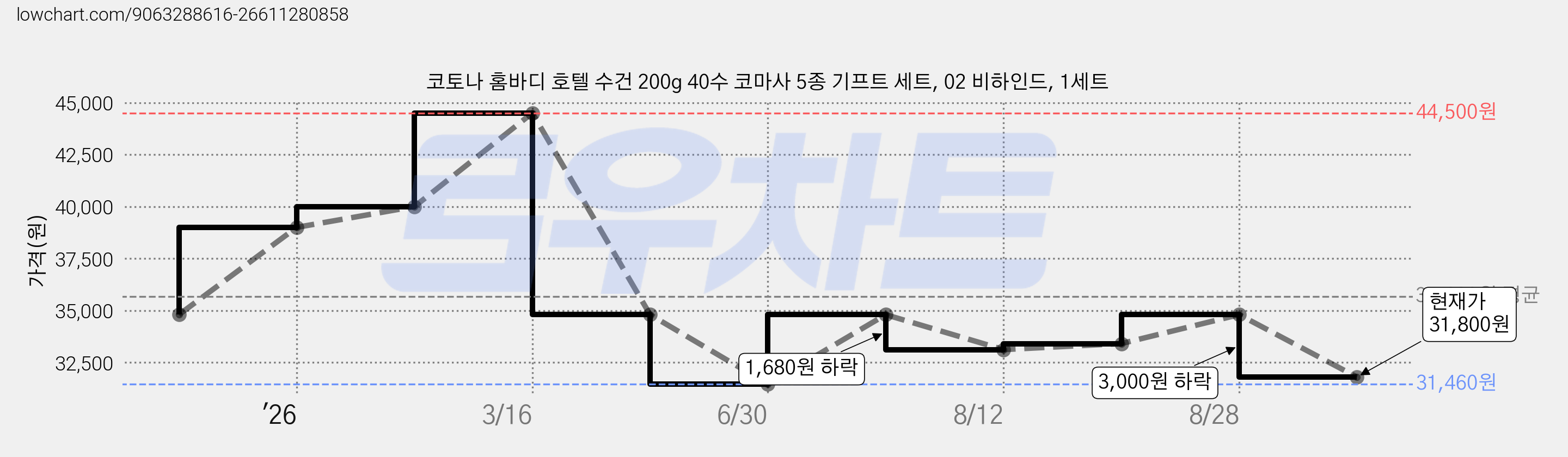 코토나 홈바디 호텔 수건 200g 40수 코마사 5종 기프트 세트, 02 비하인드, 1세트 가격 변동 차트, 현재가 31,800원, 관측 최저가 31,460원