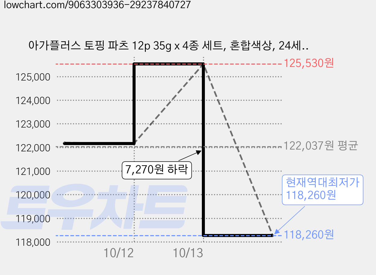 아가플러스 토핑 파츠 12p 35g x 4종 세트, 혼합색상, 24세트 가격 변동 차트, 현재가 118,260원, 역대최저가