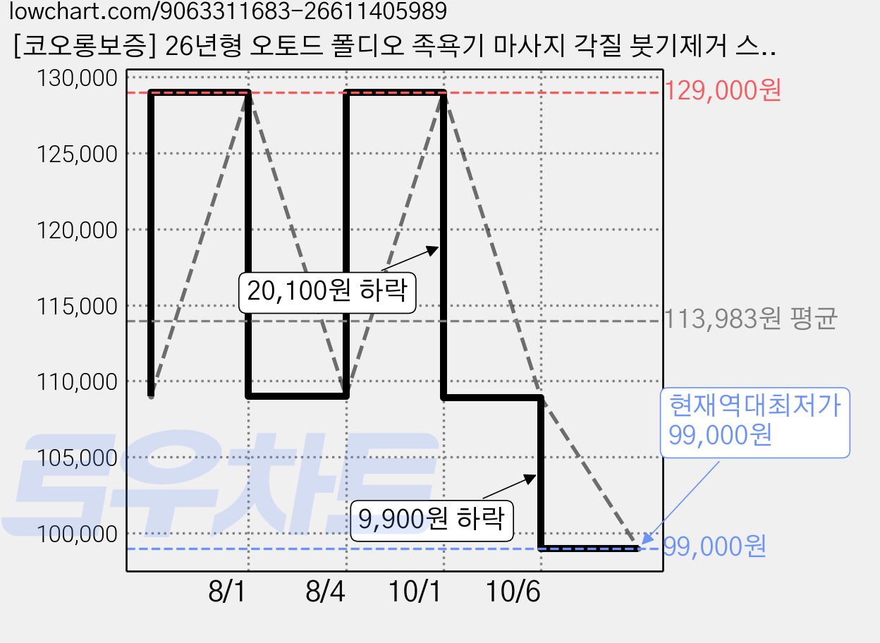 [코오롱보증] 26년형 오토드 폴디오 족욕기 마사지 각질 붓기제거 스파 습식 접이식 리모컨, 상세 설명 참조, 화이트 가격 변동 차트, 현재가 99,000원, 역대최저가