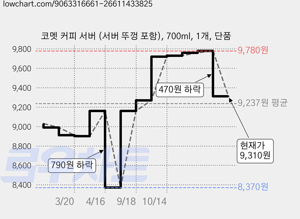 코멧 커피 서버 (서버 뚜껑 포함), 700ml, 1개, 단품 가격 변동 차트, 현재가 9,310원, 관측 최저가 8,370원
