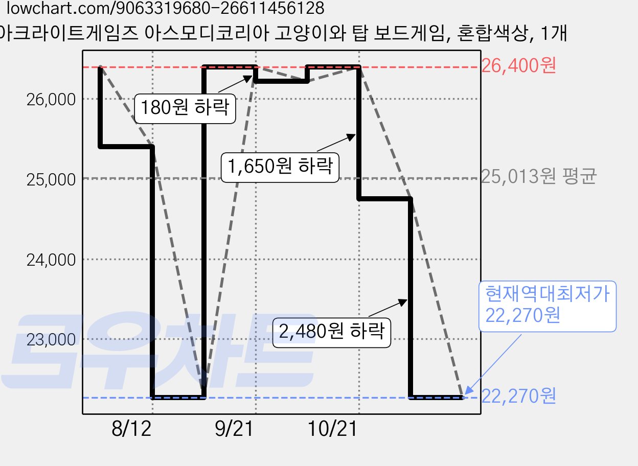아크라이트게임즈 아스모디코리아 고양이와 탑 보드게임, 혼합색상, 1개 가격 변동 차트, 현재가 22,270원, 역대최저가