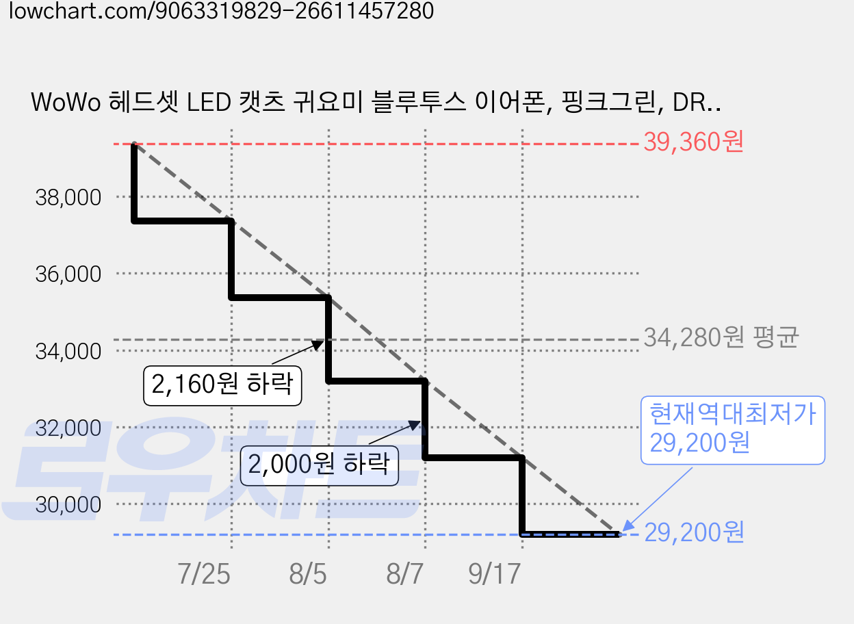 WoWo 헤드셋 LED 캣츠 귀요미 블루투스 이어폰, 핑크그린, DR57 가격 변동 차트, 현재가 29,200원, 역대최저가