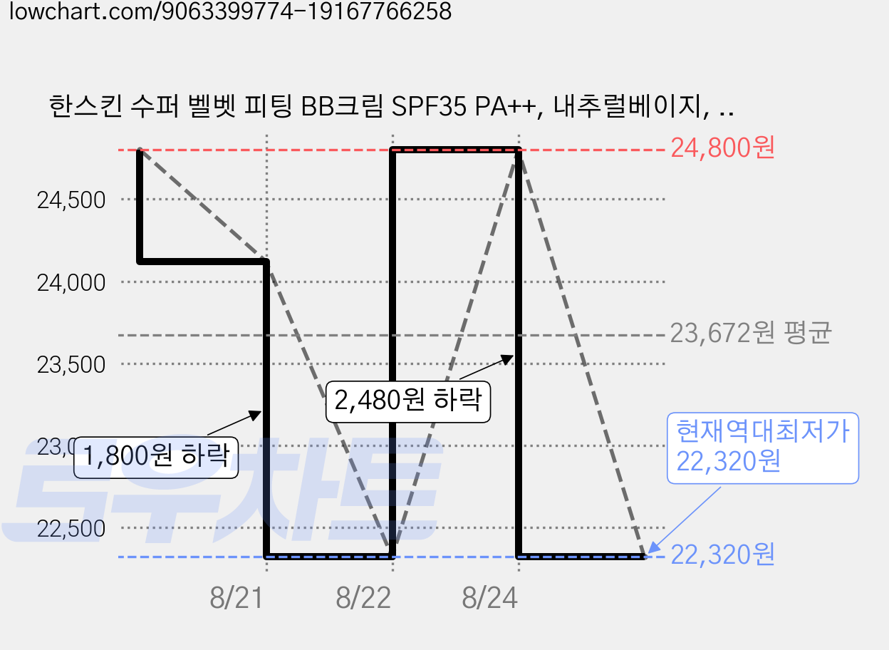 한스킨 수퍼 벨벳 피팅 BB크림 SPF35 PA++, 내추럴베이지, 30g, 30ml, 2개 가격 변동 차트, 현재가 22,320원, 역대최저가