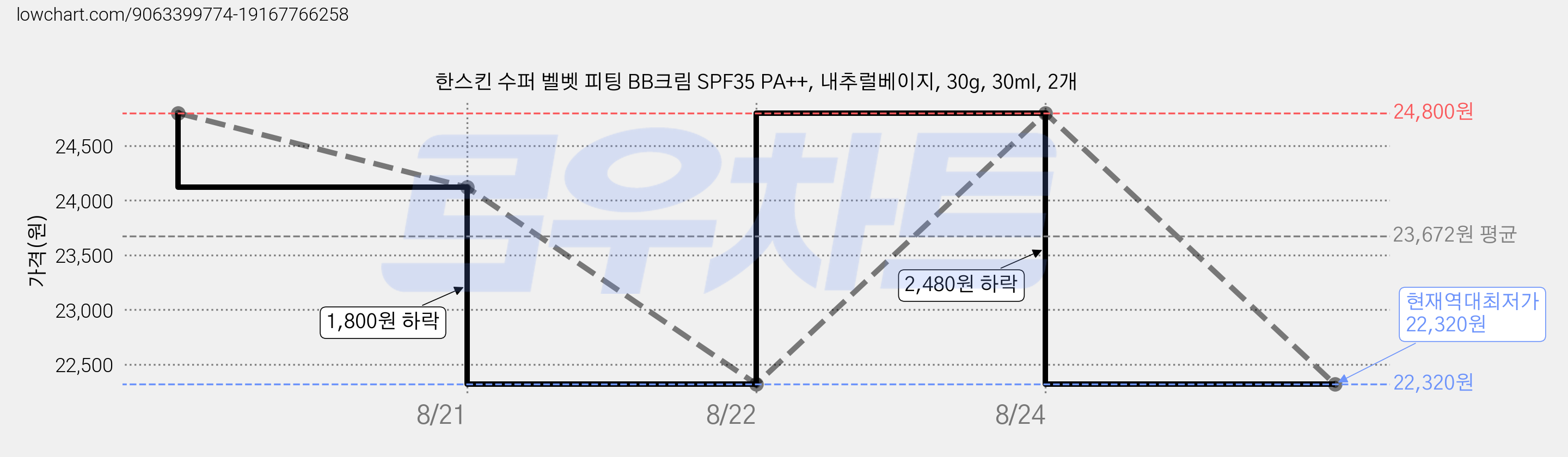 한스킨 수퍼 벨벳 피팅 BB크림 SPF35 PA++, 내추럴베이지, 30g, 30ml, 2개 가격 변동 차트, 현재가 22,320원, 역대최저가