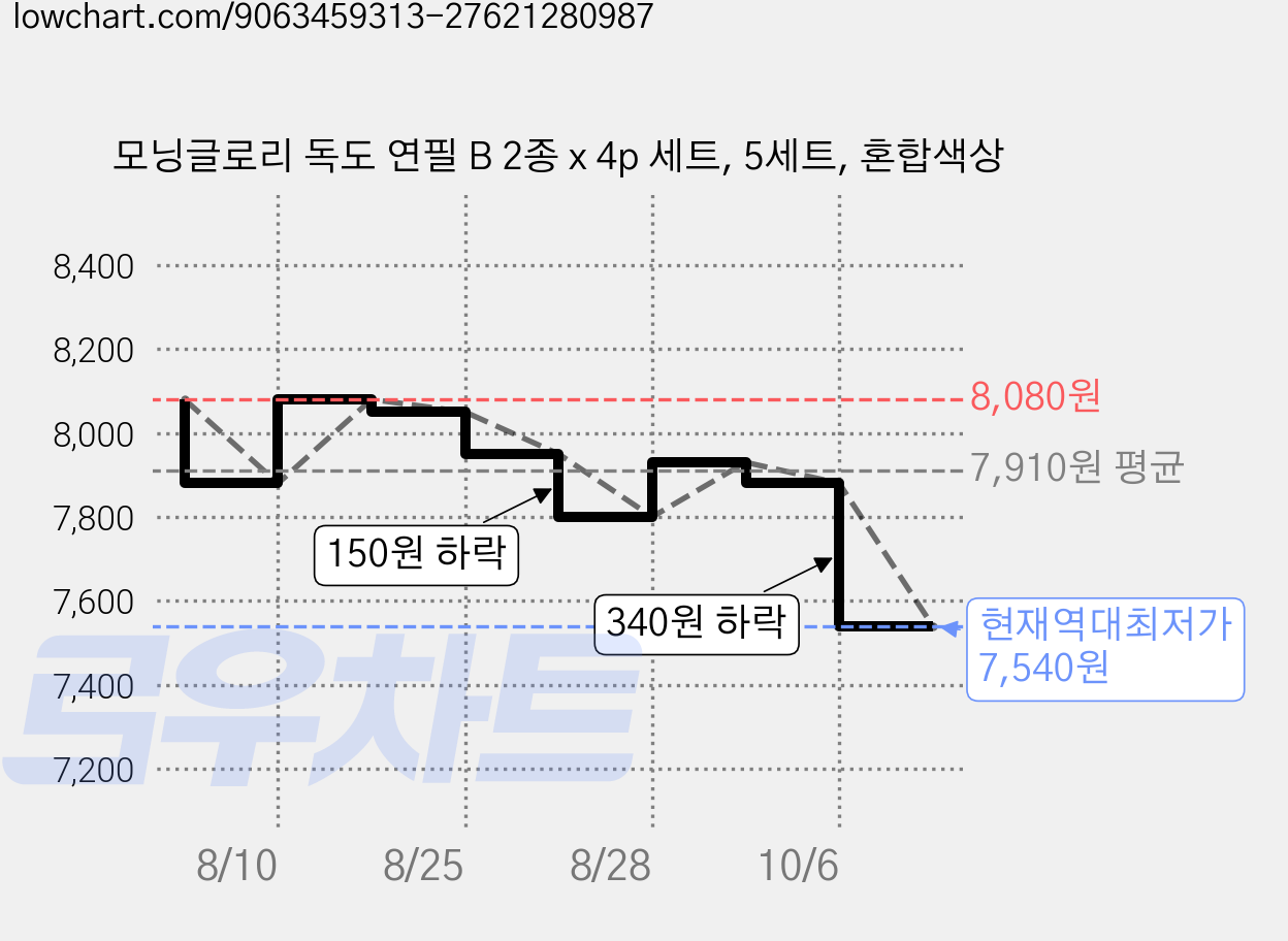 모닝글로리 독도 연필 B 2종 x 4p 세트, 5세트, 혼합색상 가격 변동 차트, 현재가 7,540원, 역대최저가