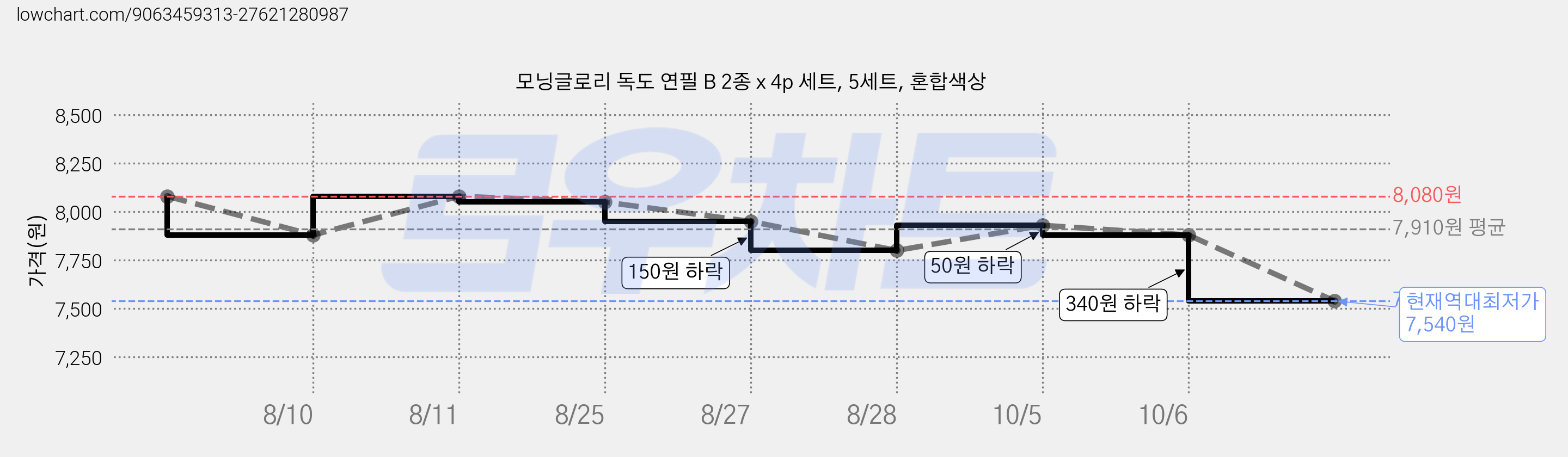 모닝글로리 독도 연필 B 2종 x 4p 세트, 5세트, 혼합색상 가격 변동 차트, 현재가 7,540원, 역대최저가