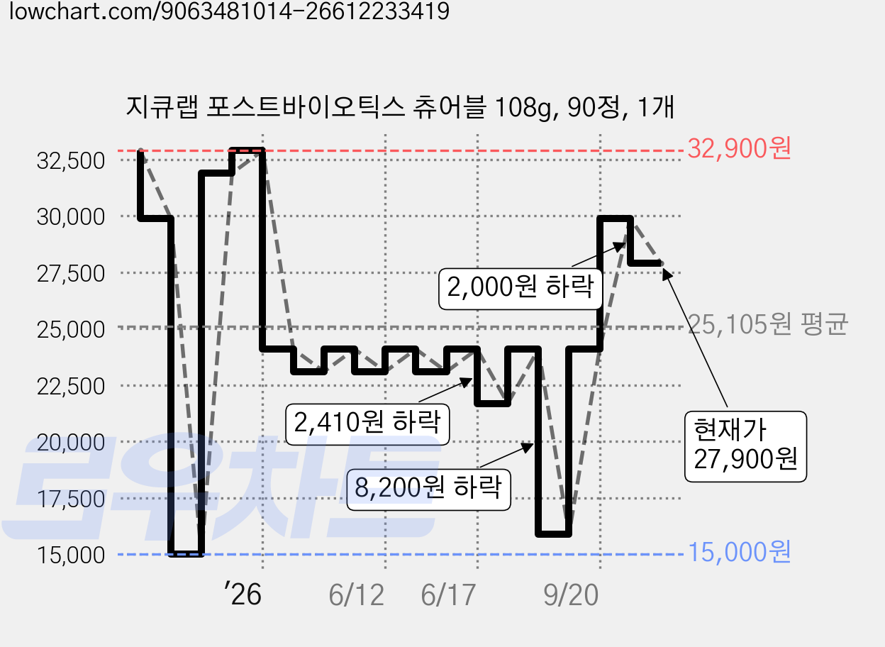 지큐랩 포스트바이오틱스 츄어블 108g, 90정, 1개 가격 변동 차트, 현재가 27,900원, 관측 최저가 15,000원