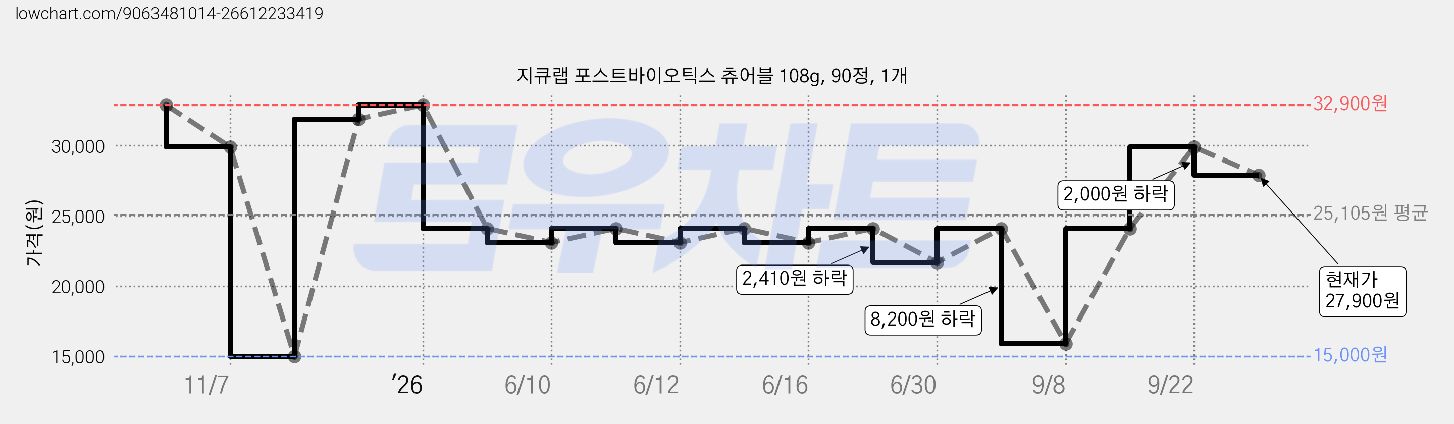 지큐랩 포스트바이오틱스 츄어블 108g, 90정, 1개 가격 변동 차트, 현재가 27,900원, 관측 최저가 15,000원