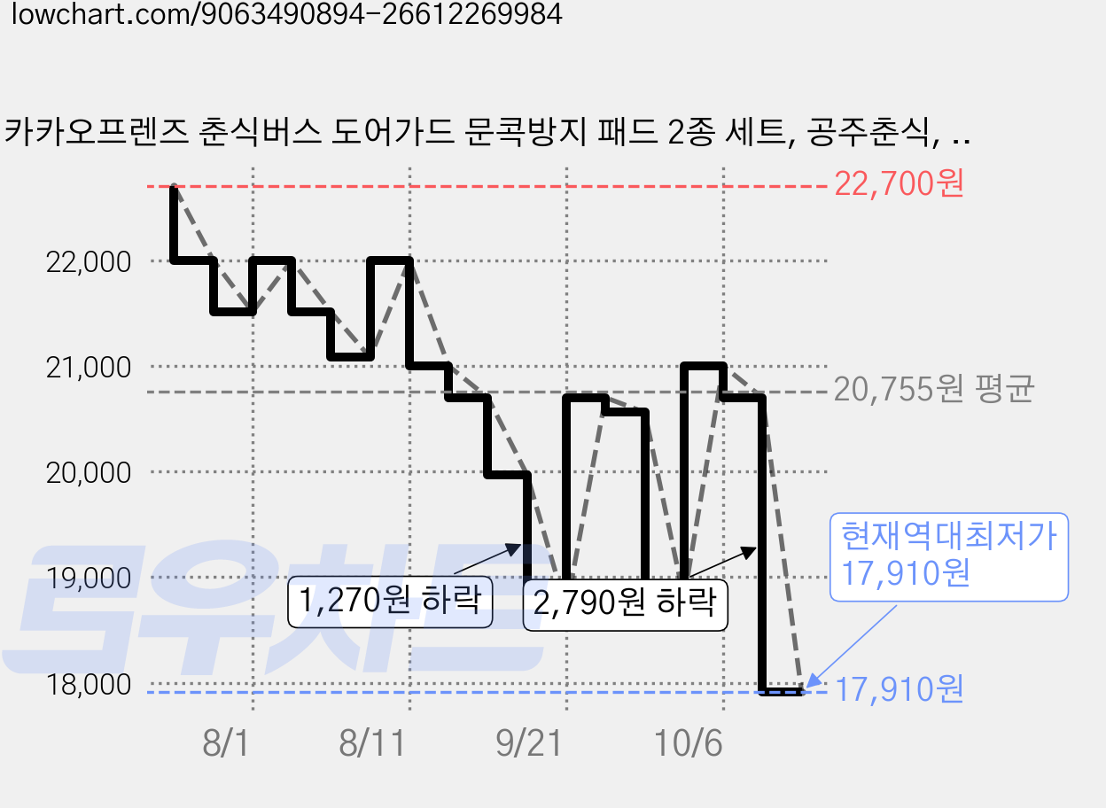 카카오프렌즈 춘식버스 도어가드 문콕방지 패드 2종 세트, 공주춘식, 노비춘식, 1세트 가격 변동 차트, 현재가 17,910원, 역대최저가
