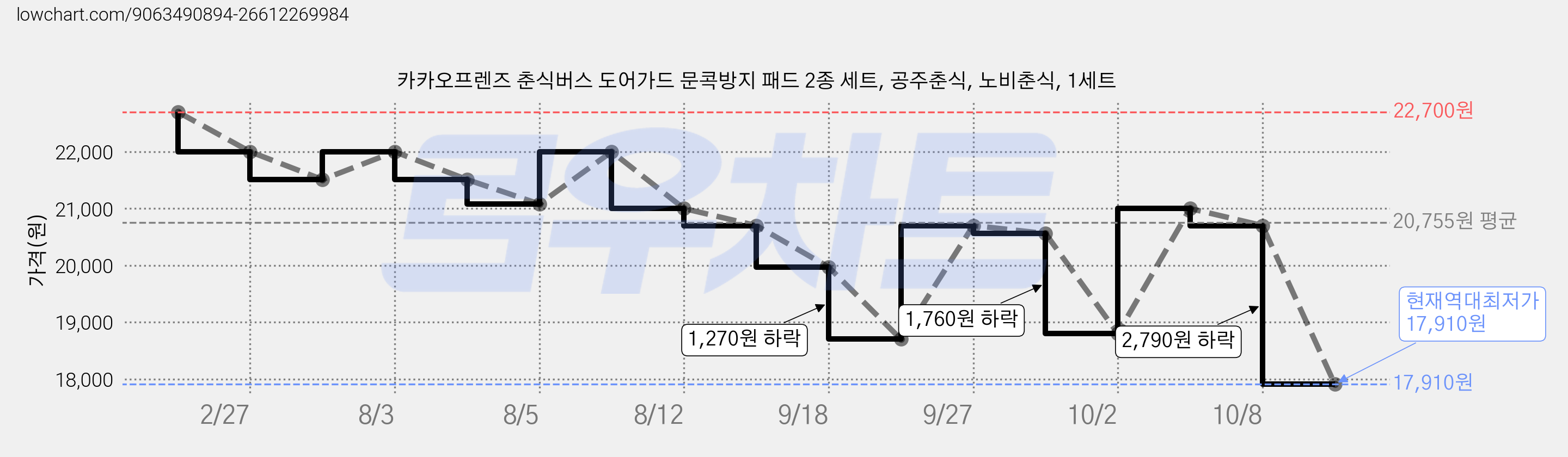 카카오프렌즈 춘식버스 도어가드 문콕방지 패드 2종 세트, 공주춘식, 노비춘식, 1세트 가격 변동 차트, 현재가 17,910원, 역대최저가