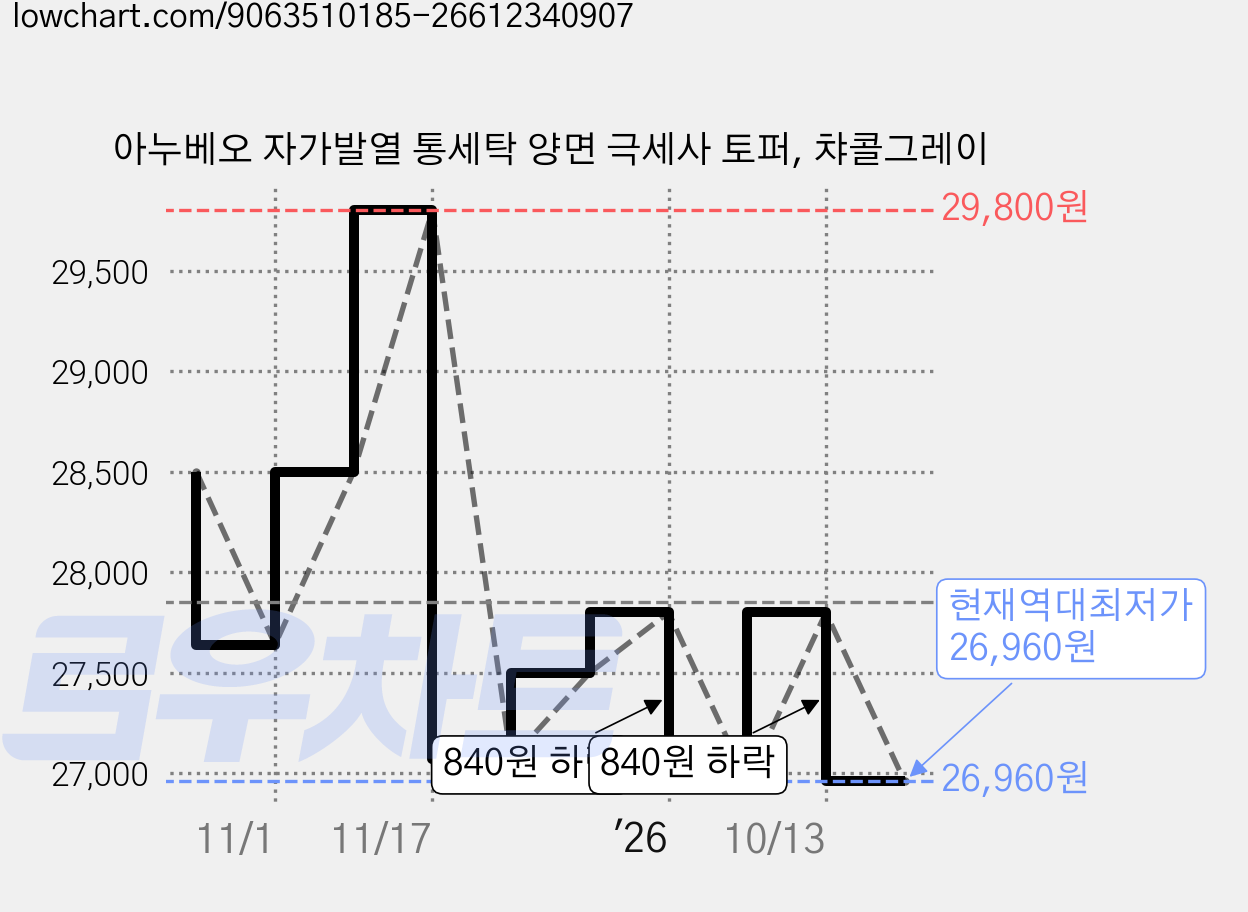 아누베오 자가발열 통세탁 양면 극세사 토퍼, 챠콜그레이 가격 변동 차트, 현재가 26,960원, 역대최저가