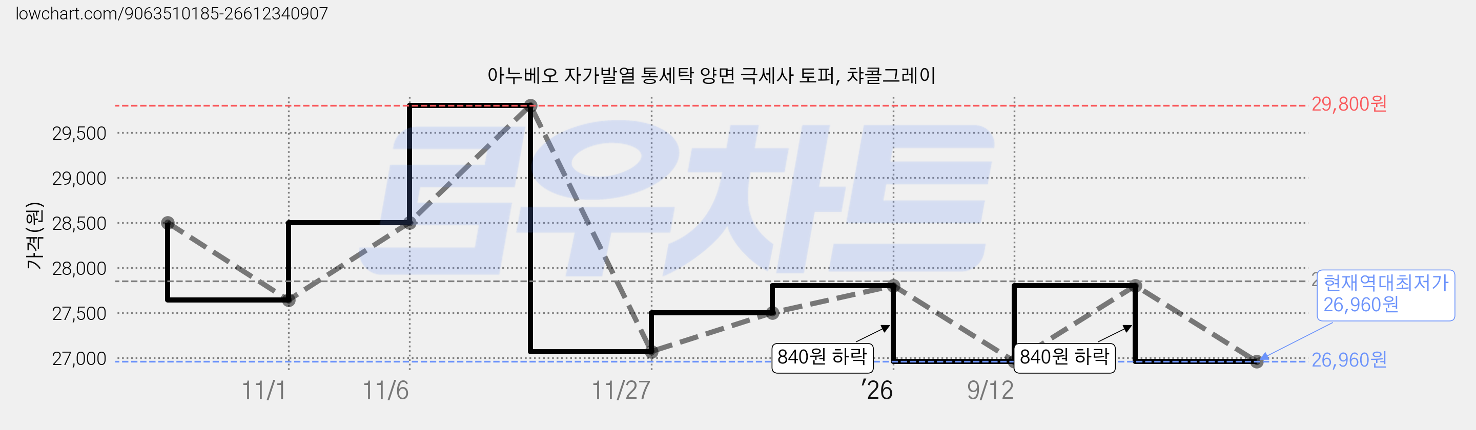 아누베오 자가발열 통세탁 양면 극세사 토퍼, 챠콜그레이 가격 변동 차트, 현재가 26,960원, 역대최저가