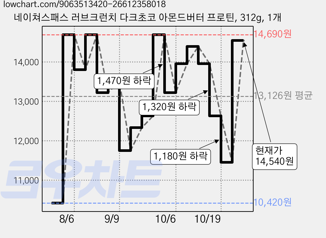 네이쳐스패스 러브크런치 다크초코 아몬드버터 프로틴, 312g, 1개 가격 변동 차트, 현재가 13,510원, 관측 최저가 10,420원