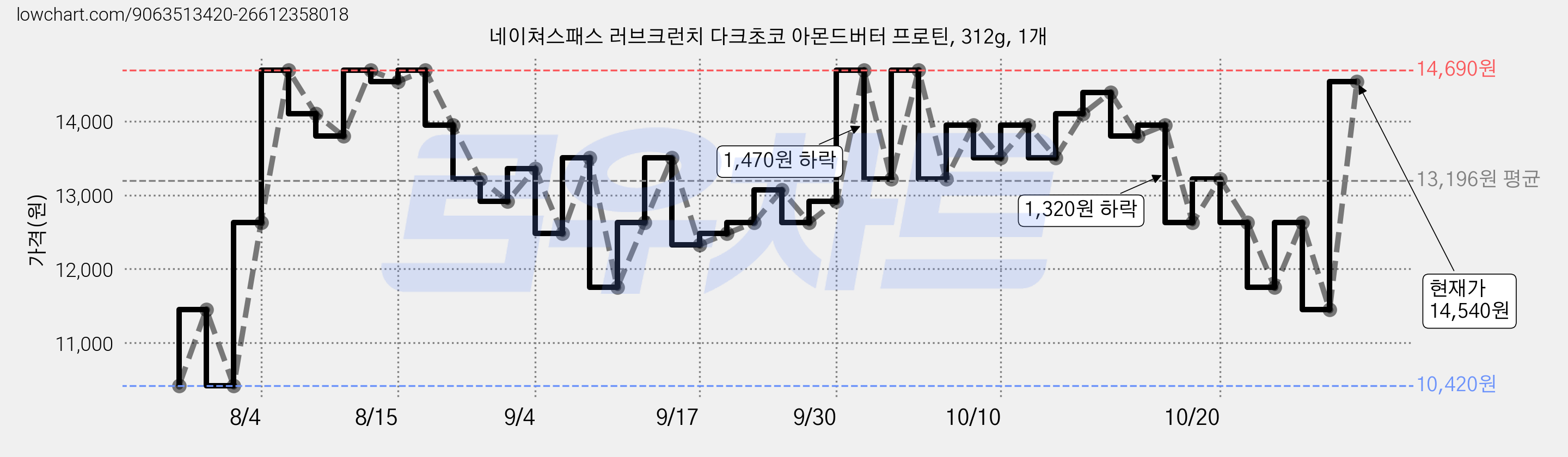 네이쳐스패스 러브크런치 다크초코 아몬드버터 프로틴, 312g, 1개 가격 변동 차트, 현재가 13,510원, 관측 최저가 10,420원