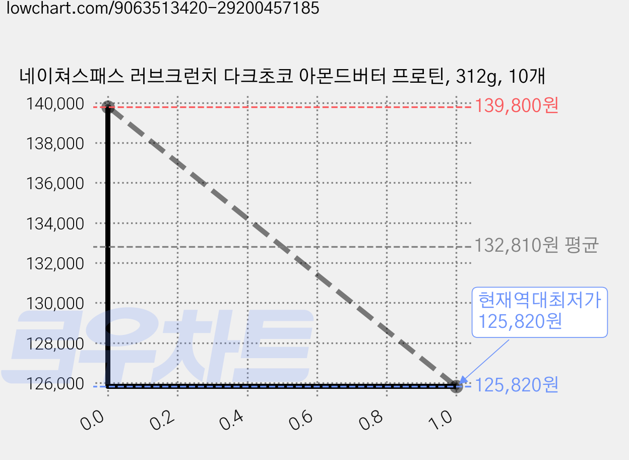 네이쳐스패스 러브크런치 다크초코 아몬드버터 프로틴, 312g, 10개 가격 변동 차트, 현재가 125,820원, 역대최저가