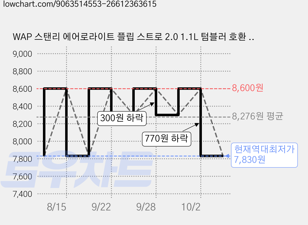 WAP 스탠리 에어로라이트 플립 스트로 2.0 1.1L 텀블러 호환 내열 빨대세트, 1개 가격 변동 차트, 현재가 7,830원, 역대최저가