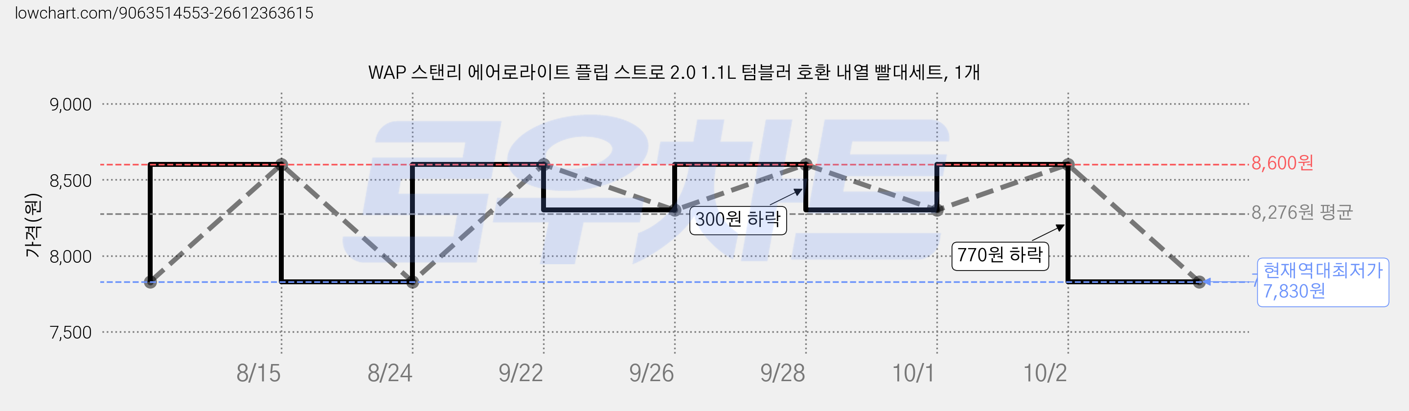WAP 스탠리 에어로라이트 플립 스트로 2.0 1.1L 텀블러 호환 내열 빨대세트, 1개 가격 변동 차트, 현재가 7,830원, 역대최저가