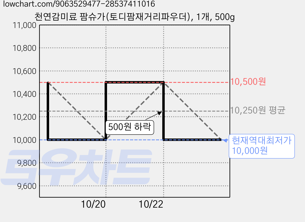천연감미료 팜슈가(토디팜재거리파우더), 1개, 500g 가격 변동 차트, 현재가 10,000원, 역대최저가