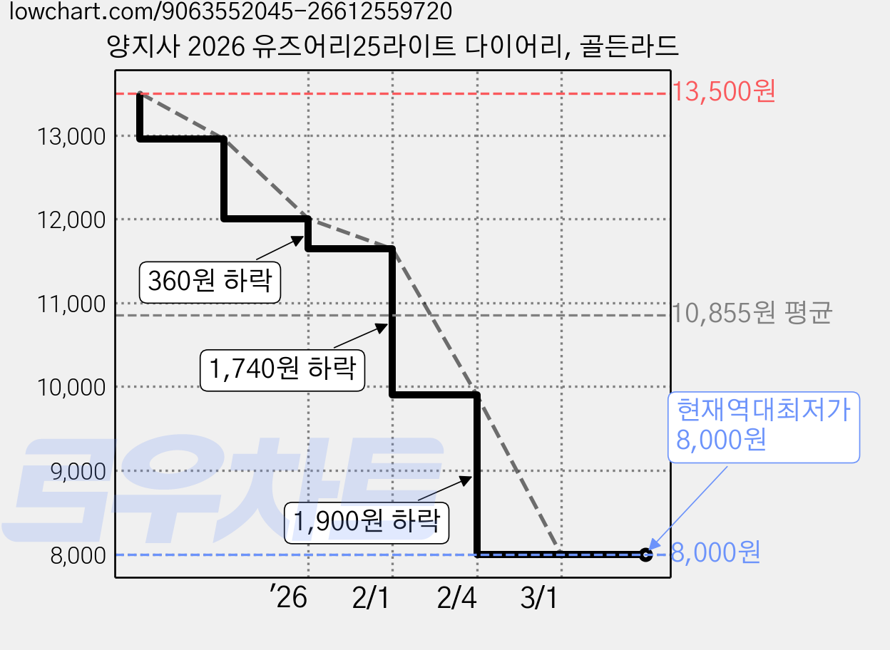 양지사 2026 유즈어리25라이트 다이어리, 골든라드 가격 변동 차트, 현재가 8,000원, 역대최저가