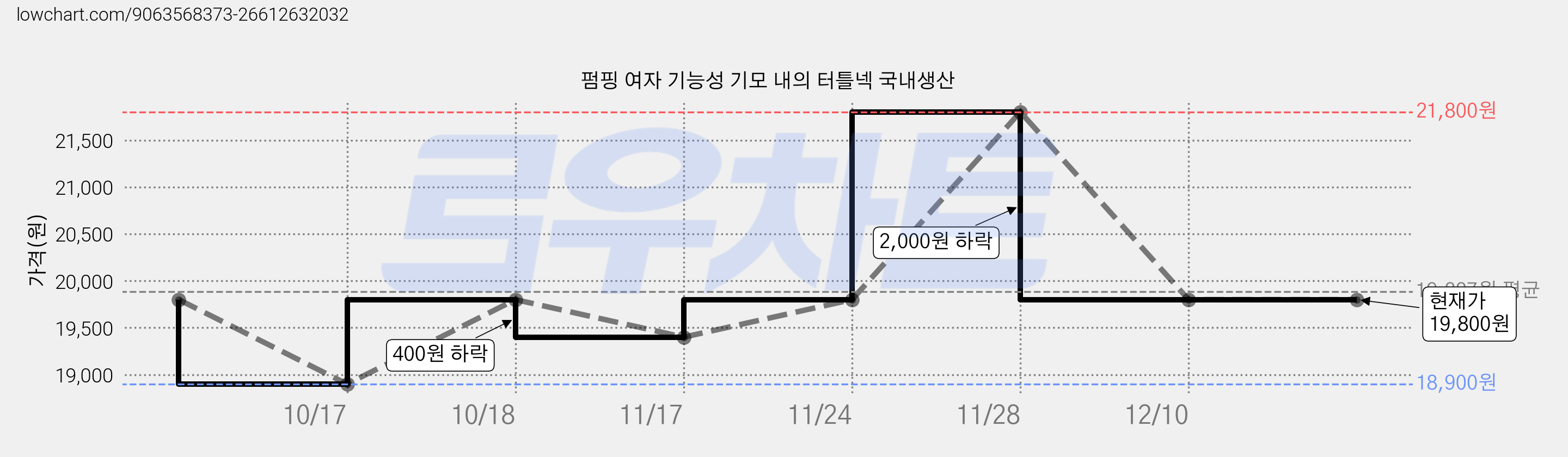 펌핑 여자 기능성 기모 내의 터틀넥 국내생산 가격 변동 차트, 현재가 19,800원, 관측 최저가 18,900원