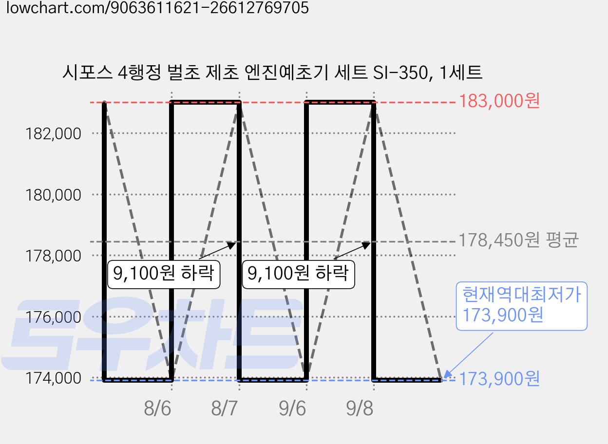 시포스 4행정 벌초 제초 엔진예초기 세트 SI-350, 1세트 가격 변동 차트, 현재가 173,900원, 역대최저가
