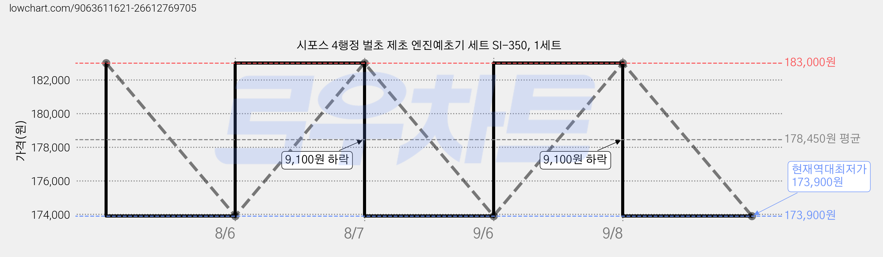 시포스 4행정 벌초 제초 엔진예초기 세트 SI-350, 1세트 가격 변동 차트, 현재가 173,900원, 역대최저가