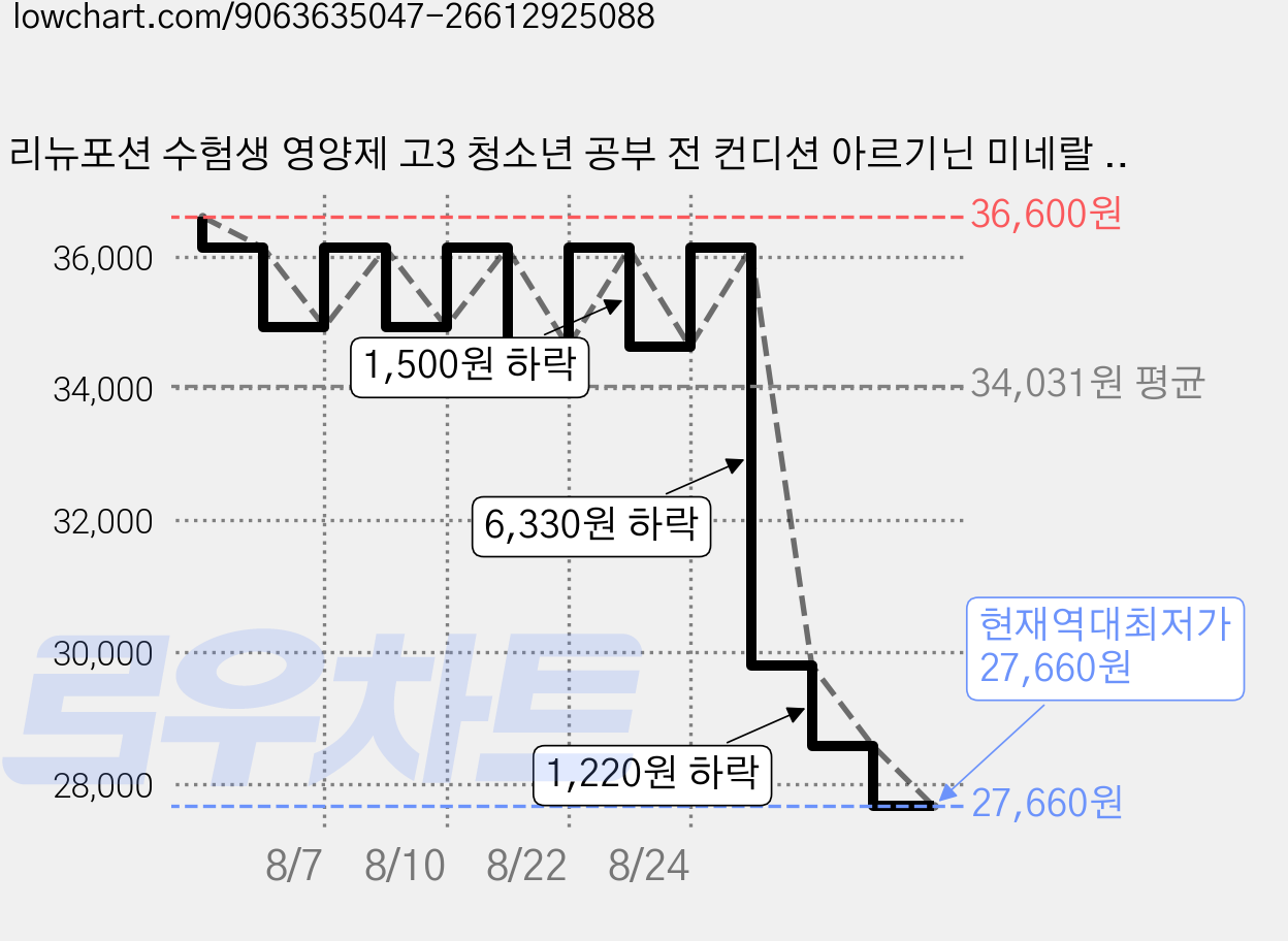 리뉴포션 수험생 영양제 고3 청소년 공부 전 컨디션 아르기닌 미네랄 마그네슘, 3개, 7회분 가격 변동 차트, 현재가 27,660원, 역대최저가