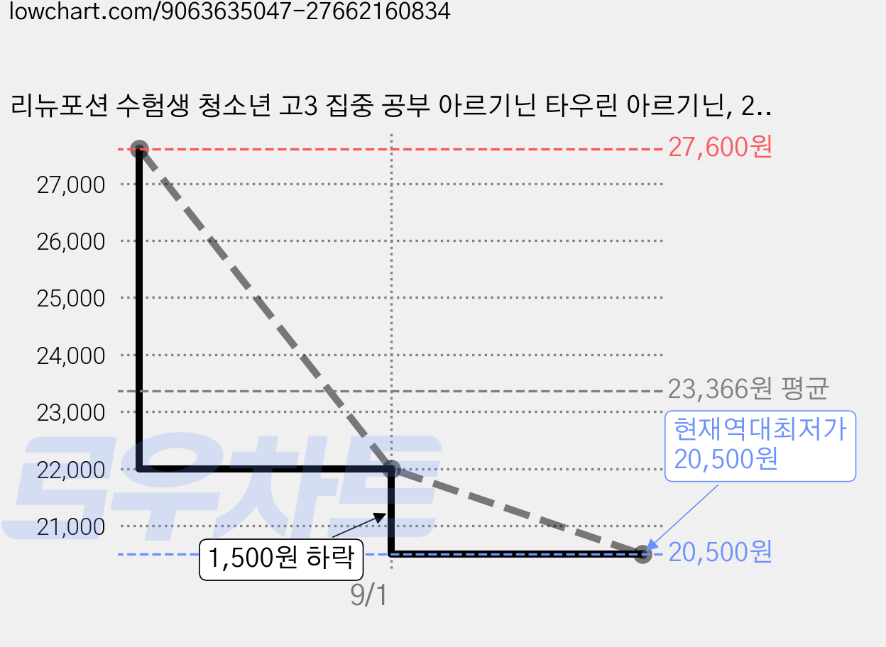 리뉴포션 수험생 청소년 고3 집중 공부 아르기닌 타우린 아르기닌, 2개, 7회분 가격 변동 차트, 현재가 20,500원, 역대최저가