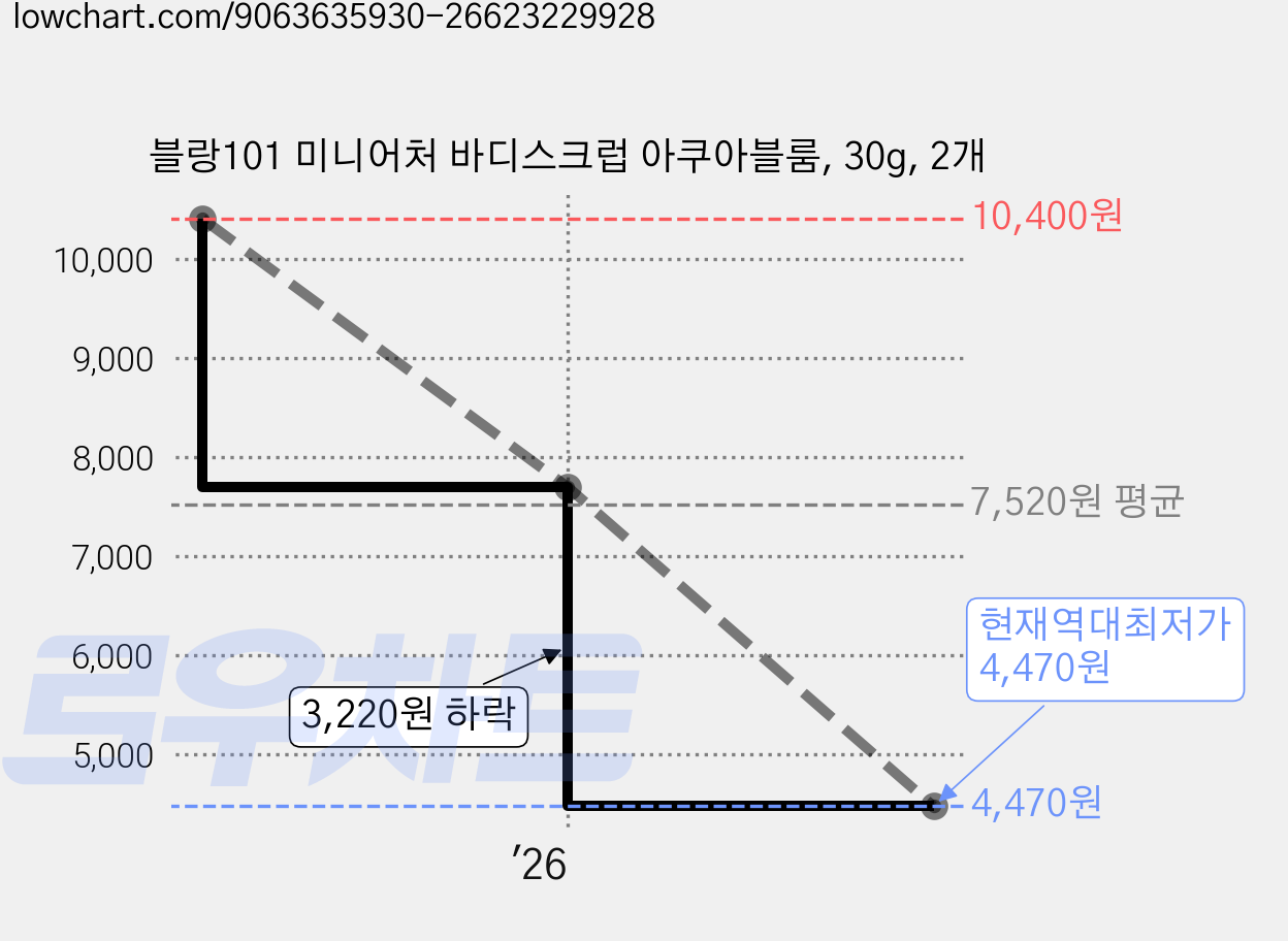 블랑101 미니어처 바디스크럽 아쿠아블룸, 30g, 2개 가격 변동 차트, 현재가 4,470원, 역대최저가