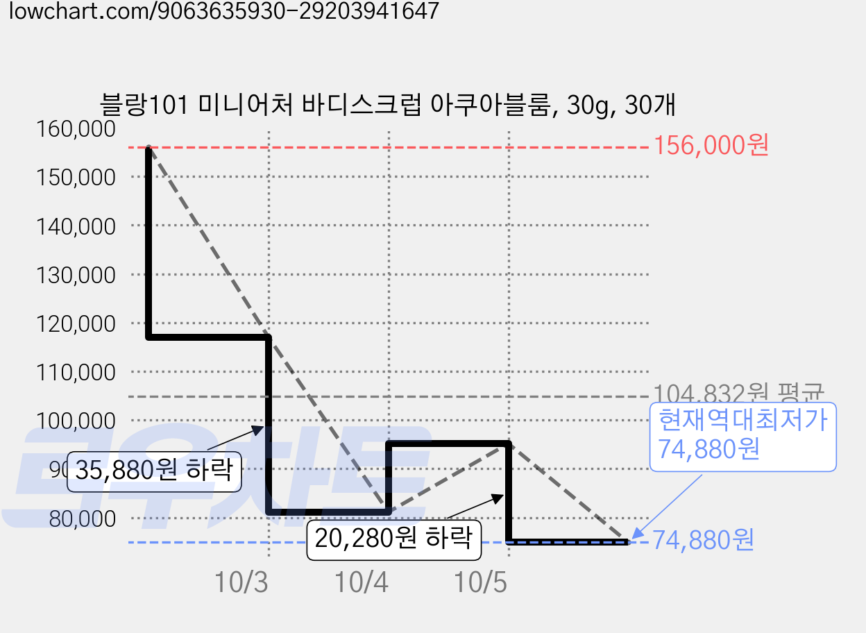 블랑101 미니어처 바디스크럽 아쿠아블룸, 30g, 30개 가격 변동 차트, 현재가 74,880원, 역대최저가