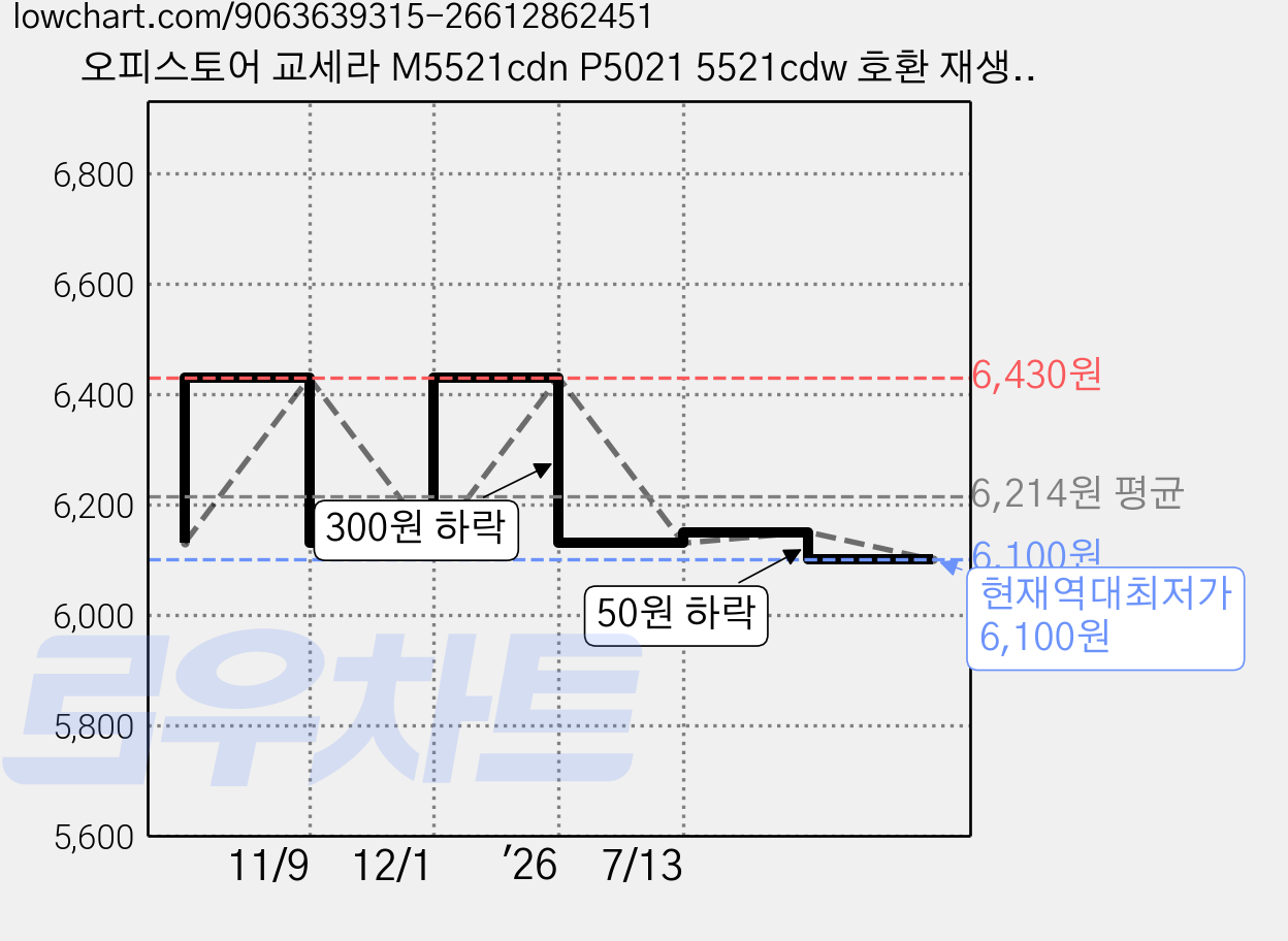 오피스토어 교세라 M5521cdn P5021 5521cdw 호환 재생 토너 TK-5234, 검정, 1개 가격 변동 차트, 현재가 6,100원, 역대최저가
