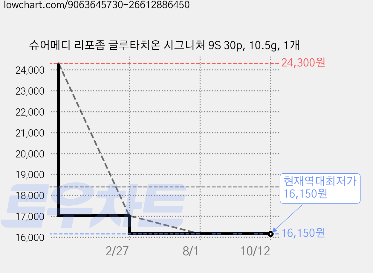 슈어메디 리포좀 글루타치온 시그니처 9S 30p, 10.5g, 1개 가격 변동 차트, 현재가 16,150원, 역대최저가