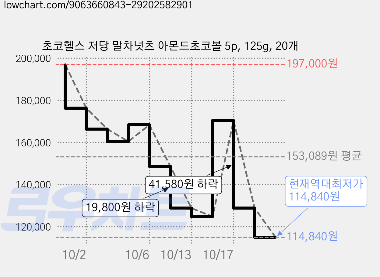 초코헬스 저당 말차넛츠 아몬드초코볼 5p, 125g, 20개 가격 변동 차트, 현재가 114,840원, 역대최저가
