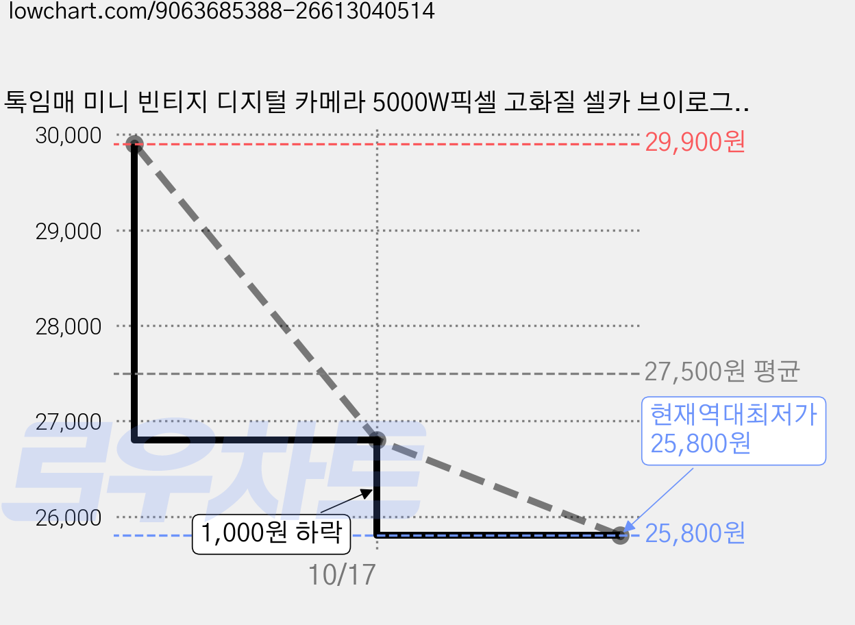 톡임매 미니 빈티지 디지털 카메라 5000W픽셀 고화질 셀카 브이로그카메라 64G메모리카드, 그린, M26 가격 변동 차트, 현재가 25,800원, 역대최저가