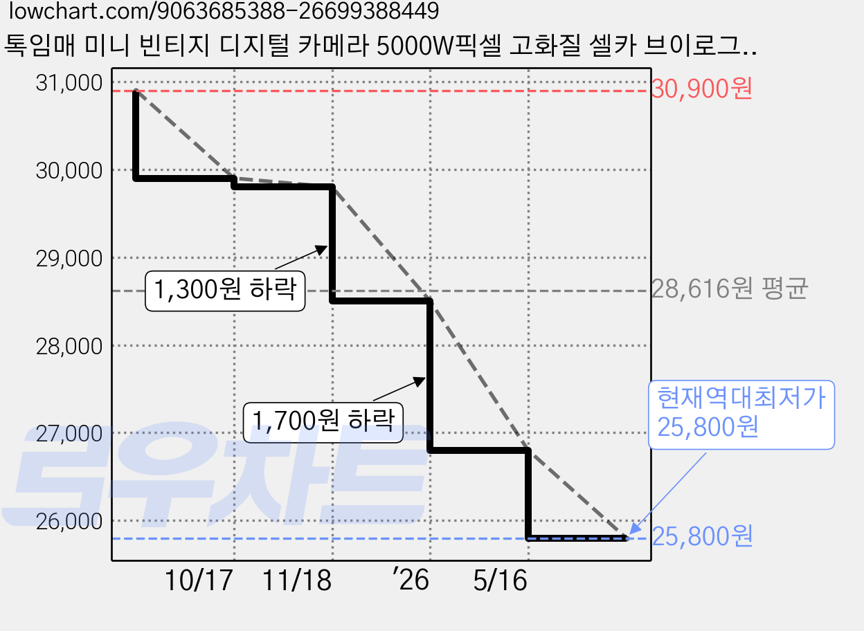 톡임매 미니 빈티지 디지털 카메라 5000W픽셀 고화질 셀카 브이로그카메라 64G메모리카드, 핑크, M26 가격 변동 차트, 현재가 25,800원, 역대최저가