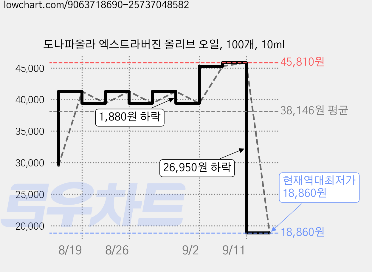 도나파올라 엑스트라버진 올리브 오일, 100개, 10ml 가격 변동 차트, 현재가 18,860원, 역대최저가